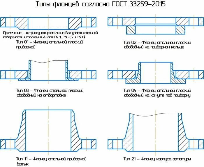 Фланец гост 2015