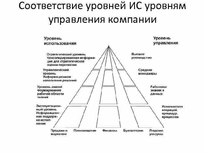 Уровни управления проблемы. Уровни управления компанией. Уровни управления в организации. Вертикальный уровень управления. Уровни менеджмента в организации.