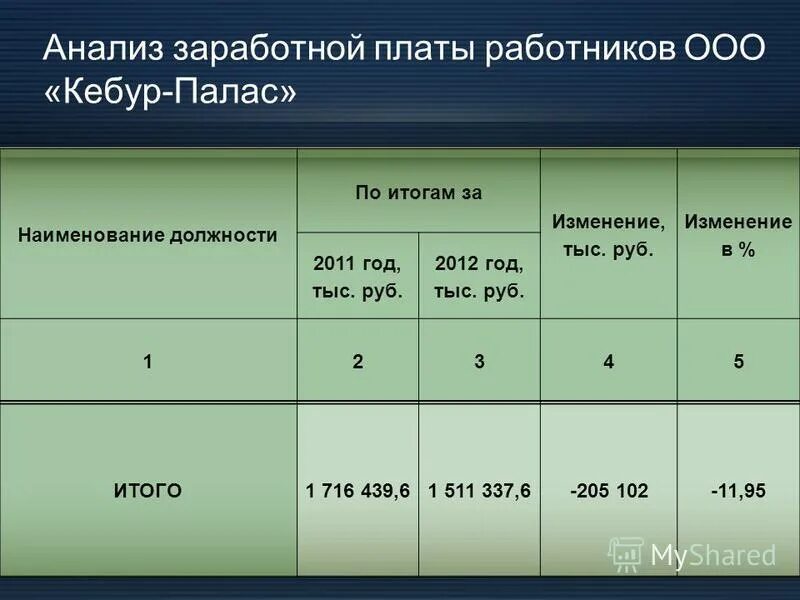 Анализ заработной платы. Анализ по заработной плате. Анализ заработных плат.