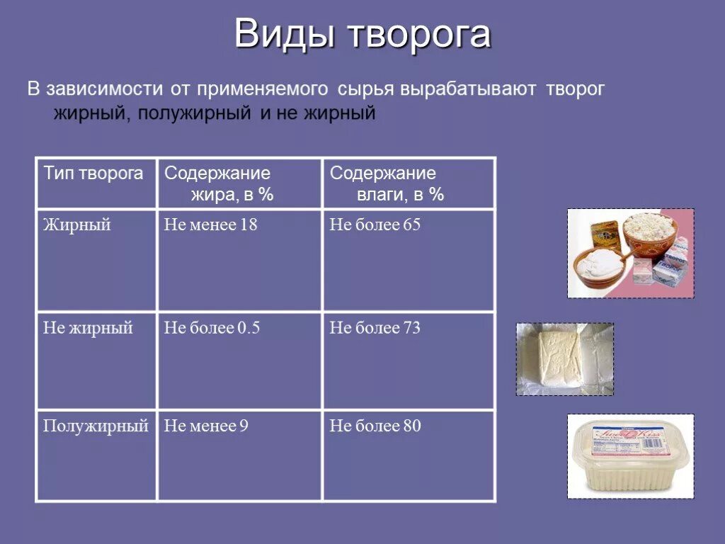 Жирность творога. Виды творога. Презентация на тему творог. Творог для презентации. Виды жирности творога.