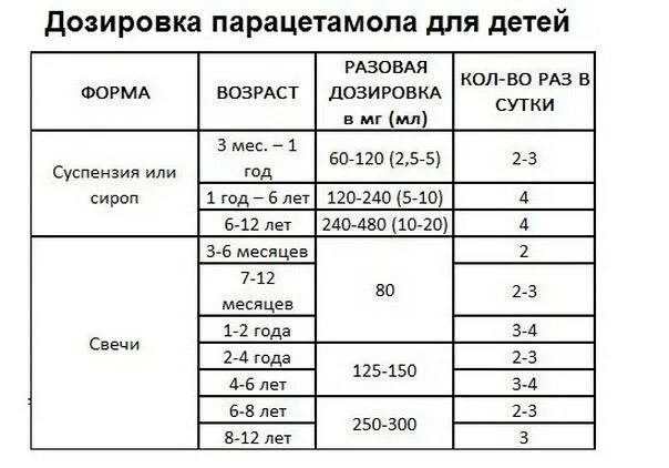 Сколько дать парацетамола ребенку 6 лет. Парацетамол ребёнку 3 года дозировка таблетки. Парацетамол ребёнку 4 года дозировка таблетки.