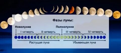 Почему садится месяц