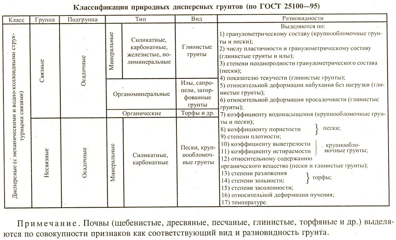 Грунт класс отходов. Классификация скальных грунтов по ГОСТ 25100. Классификатор групп грунтов. Классификация грунтов по генетическому признаку. Классификация грунтов 1 и 2 класса.