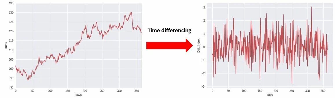 Time series prediction. Временной ряд машинное обучение. time series data. z transform time series forecast. data transformation.