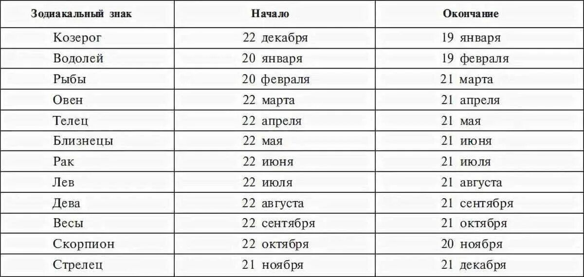 Знаки зодиака по месяцам таблица по порядку. Знак зодиака по месяцам и числам рождения таблица. Знаки зодиака по месяцам и числам и годам рождения таблица. Даты знаков зодиака по месяцам таблица. Лев до какого числа