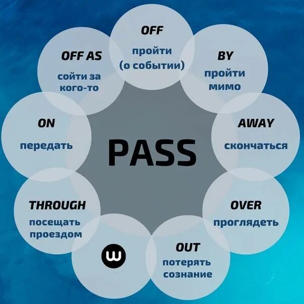 Over перевод на русский. Фразовые глаголы. Pass Фразовый глагол. Английские фразовые глаголы. Фразовые глаголы с предлогами.