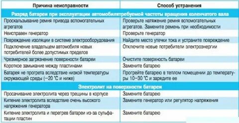 Причины неисправностей электрооборудования