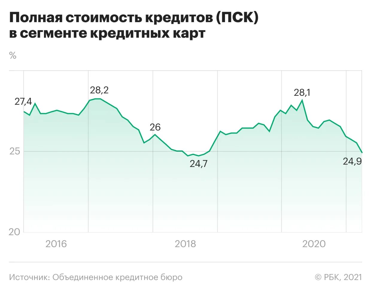 Полная стоимость потребительских кредитов займов. Процентная ставка по потребительскому кредиту в России. Процентная ставка по потребительским кредитам в 2014 году. Процентная ставка на потреб в 2015 году. Банковская ставка до 2013.