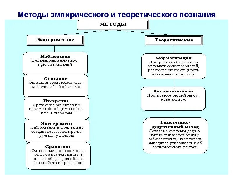 Сбор фактов уровень познания. Уровни и методы научного познания схема эмпирический. теоретические методы научного теоретические исследования. методы эмпирического метода научного познания. пример метода познания понятие.