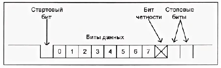 Что такое бит четности. Бит четности. Биты контроля четности. Что такое бит четности в информатике.