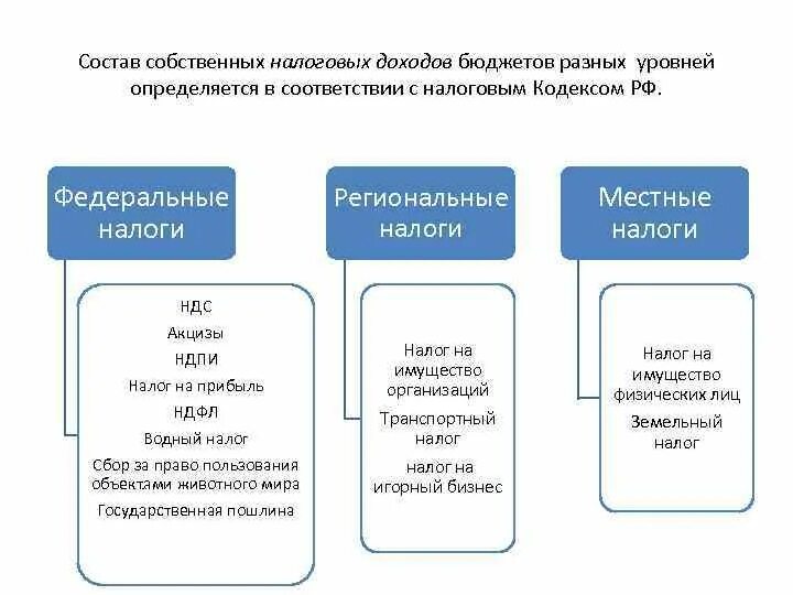 Поступления на счета бюджетов. Доходы бюджетов бюджетной системы РФ. Состав собственных налоговых доходов бюджетов разных уровней. Как формируются доходы бюджетов разных уровней. Часть налоговых поступлений в доходах госбюджета.