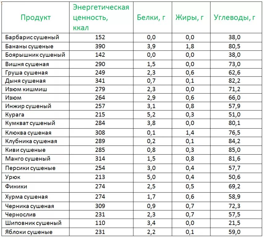 Сухофрукты калорийные. Пищевая ценность сухофруктов таблица на 100 грамм. Энергетическая ценность сухофруктов таблица на 100 грамм. Калорийность орехов и сухофруктов на 100 грамм. Калорийность сухофруктов таблица на 100 грамм для похудения.