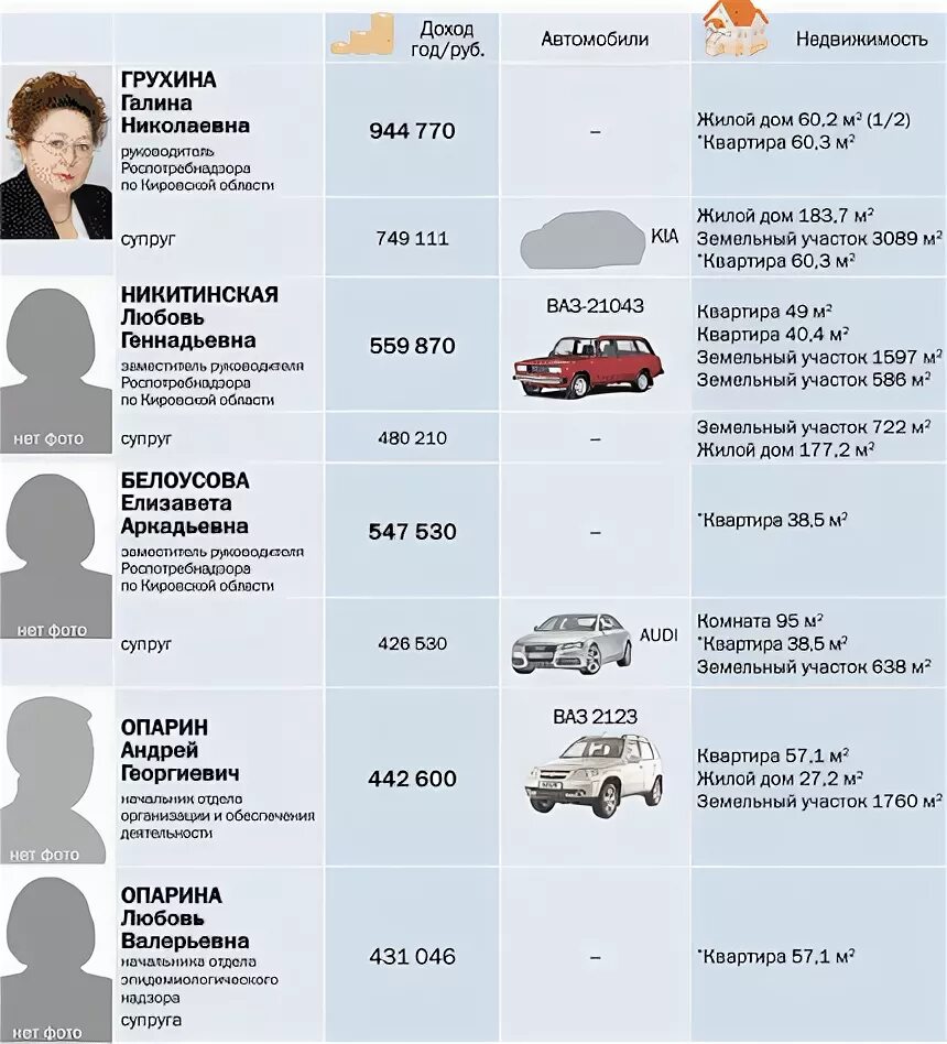 Сколько получает глава. Сколько зарплата Роспотребнадзора. ЗП главы Роспотребнадзора. Зарплата сотрудника Роспотребнадзора. Роспотребнадзор заработная плата сотрудников.