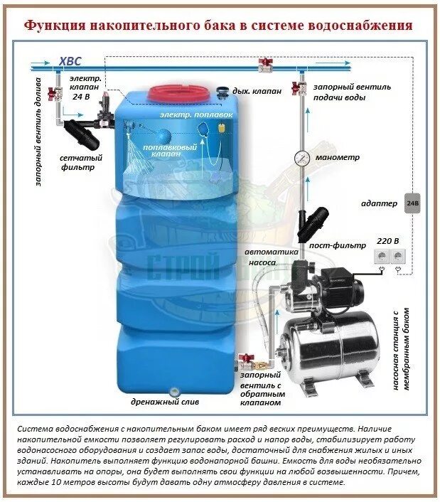 Схема подключения накопительного бака с насосом. Система водоснабжения для дачи с накопительным баком схема. Бак накопительный для воды схема установки с насосной станции. Схема монтажа накопительного бака с насосом. Запас воды емкость