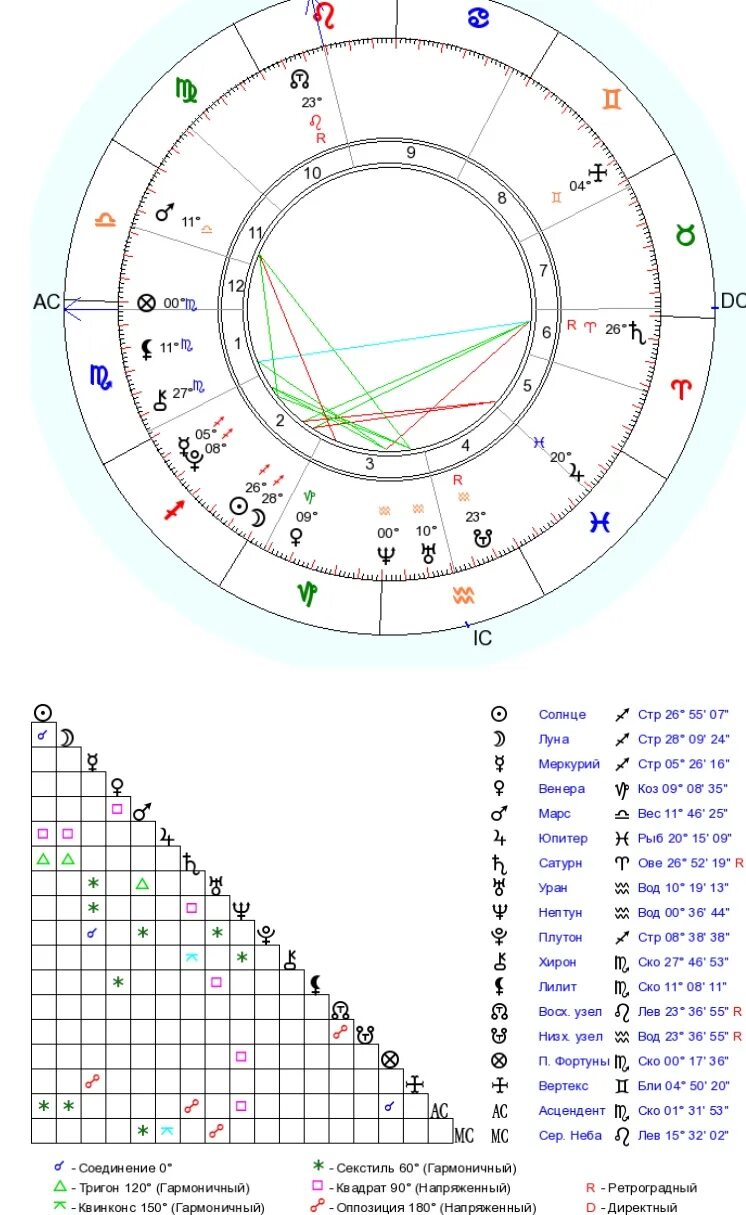 Геокульт расчет натальной карты. Асцендент в натальной карте. Ретроградный Хирон в натальной карте женщины. Лилит в натальной карте. Квадрат Луна Хирон в натальной карте.
