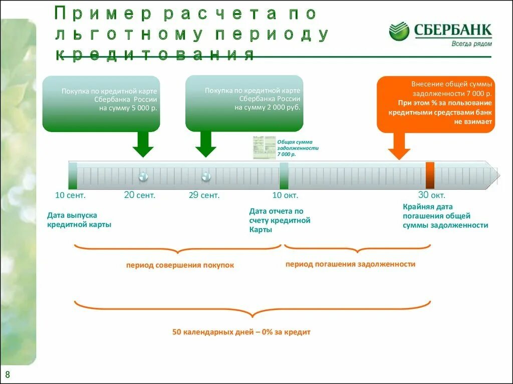 Схема льготного периода по кредитной карте Сбербанка. Льготный период кредитной карты схема. Льготный период кредитования схема Сбербанк. Льготный период по кредитной карте Сбербанка пример.