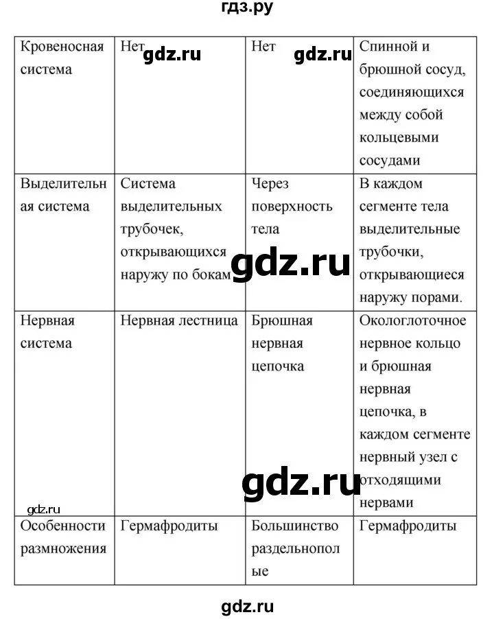 Биология 7 класс рабочая тетрадь тихонова. Параграф 18 биология 7 класс конспект. Биология 7 класс параграф 18 таблица. Гдз по биологии 7 класс рабочая тетрадь Тихонова. Биология 7 класс Тихонова.