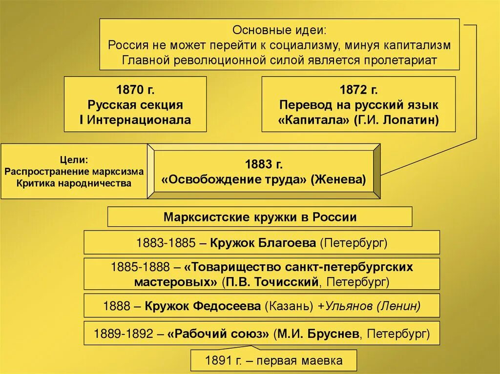 Общественные движения 80 90 годов. Марксистское движение в России в 19 веке. Распространение марксизма в России. Идеи марксизма в России. Идеи марксизма в России 19 века.