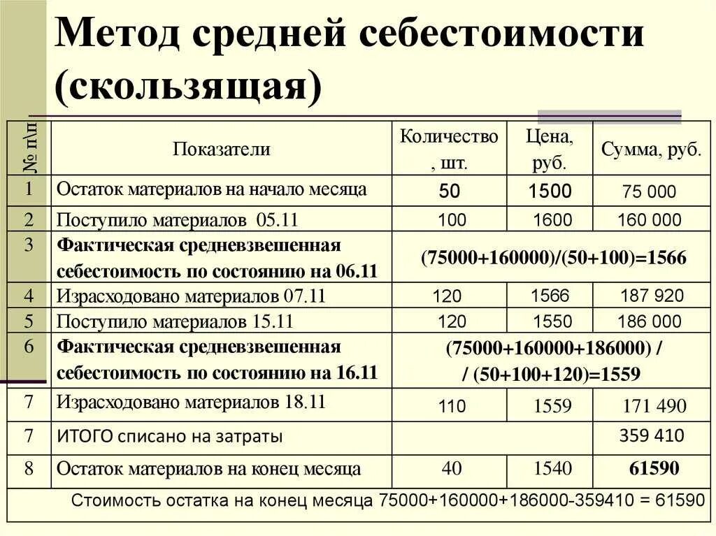 Себестоимость списанного товара