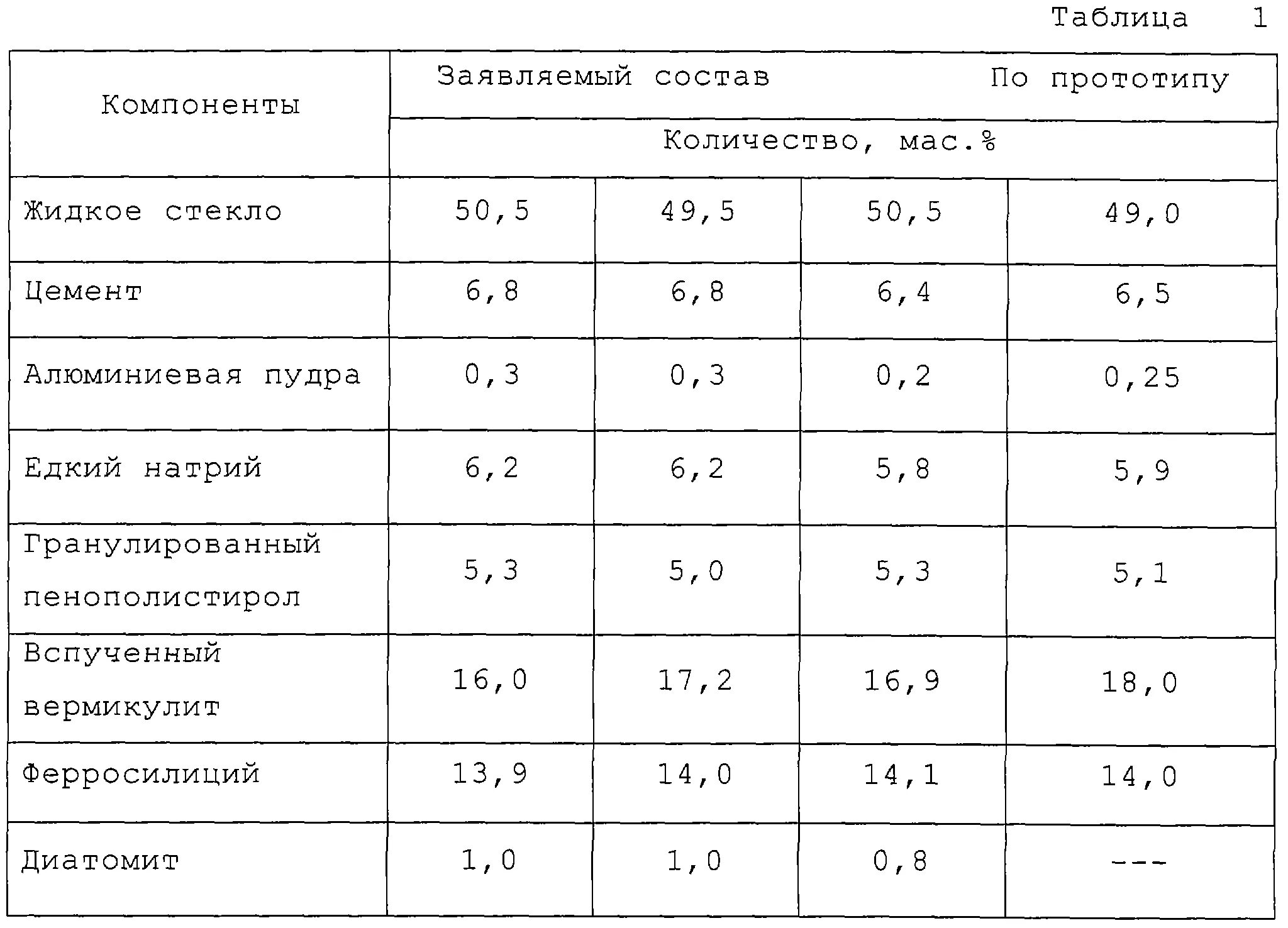 Жидкое стекло сколько в растворе. Цементный раствор с жидким стеклом для гидроизоляции пропорции. Жидкое стекло пропорции для бетона таблица. Раствор бетона с жидким стеклом пропорции. Сколько добавлять в раствор бетона жидкого стекла?.