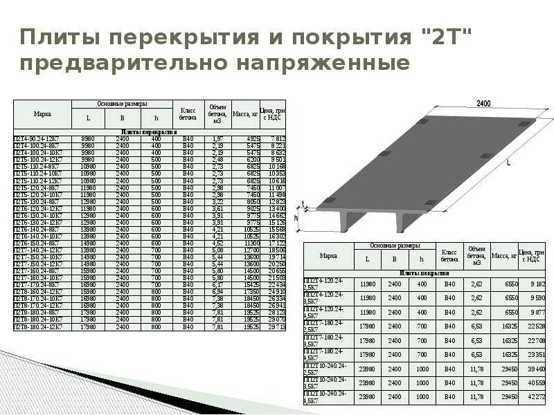 Стандартный размер перекрытия. Бетонные плиты перекрытия толщиной 140 мм типоразмеры. ЖБИ плита перекрытия 6м 2м вес. Плита перекрытия 3000х1500 вес. Толщина жб плиты перекрытия 6 метров.