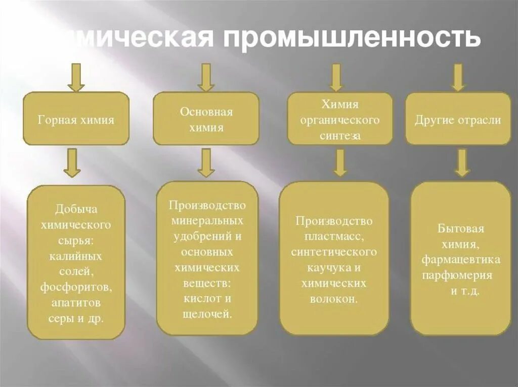 Химическая промышленность. Структура отрасли химической промышленности. Отрасли химической промышленности таблица. Схема структуры химической промышленности. Сырьевой фактор производства