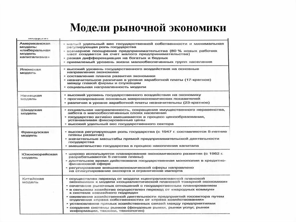 Модели национально экономического развития. Признаки характеризующие модель рыночной экономики. Национальные модели современной рыночной экономики. Модели рыночной экономики таблица. Основные модели современной рыночной экономики.