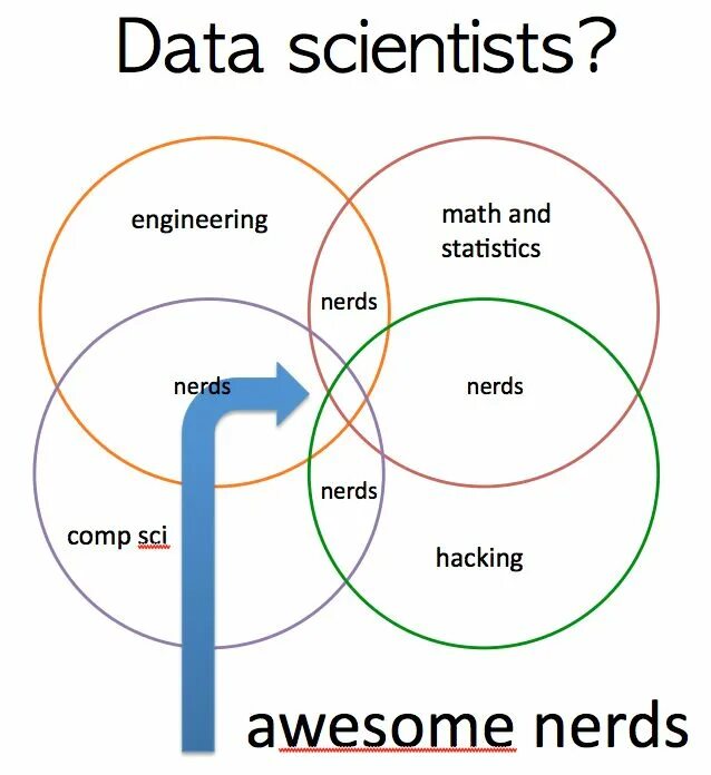 Data able. Data science. дата саентист. мемы про data science. мем дата сайентист.
