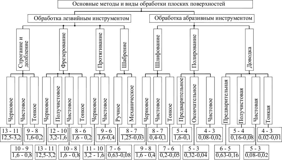 Методы обработки плоских поверхностей корпусных деталей. Классификация методов обработки поверхностей. Классификация схем анодно- механической обработки металлов. Схема методов обработки.