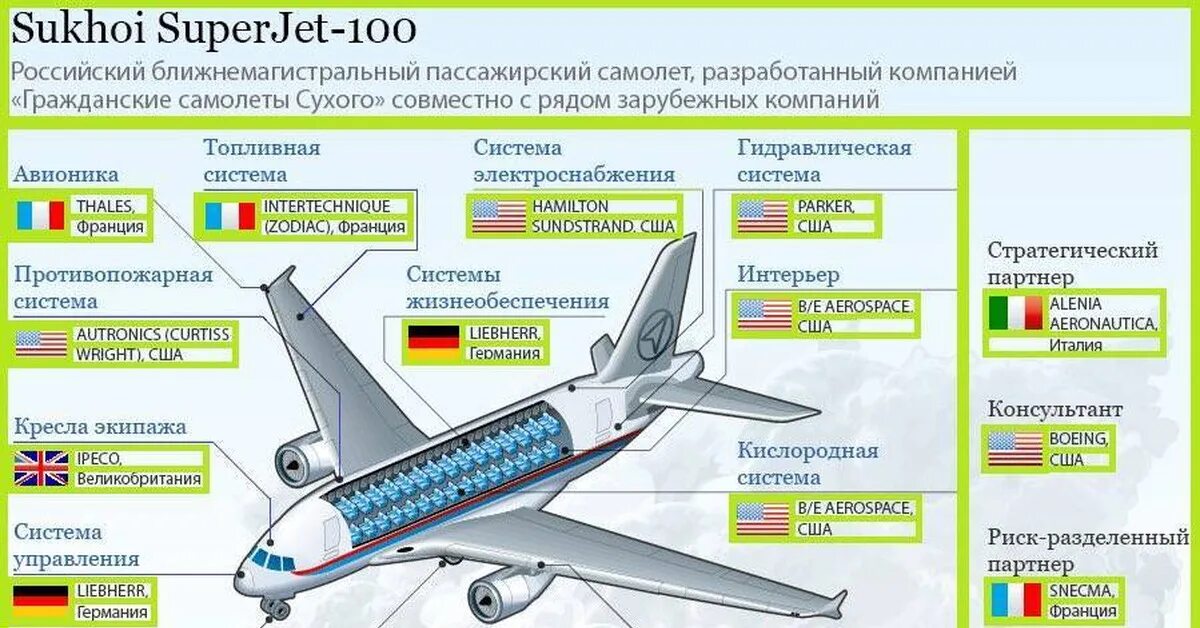 Сколько пассажирских самолетов в россии. Комплектующие самолета Суперджет 100. SSJ-100 самолет схема салона. Super Jet SJ-100 самолет. Сухой Суперджет 100 конструкция.