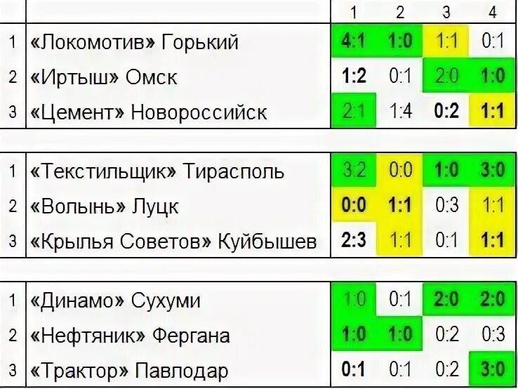 Турнирная таблица 2 лиги россии по футболу зона юг - TouristMaps.ru