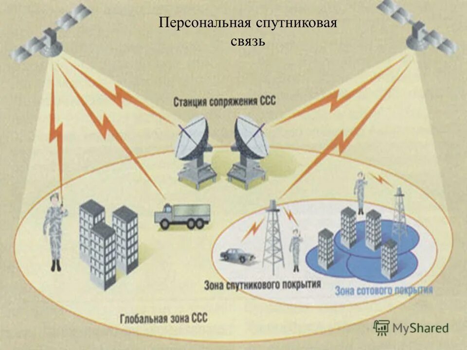 Использование личных связей. Спутниковые системы связи. Спутниковая связь схема. Системы подвижной спутниковой связи. Схема работы спутниковой связи.