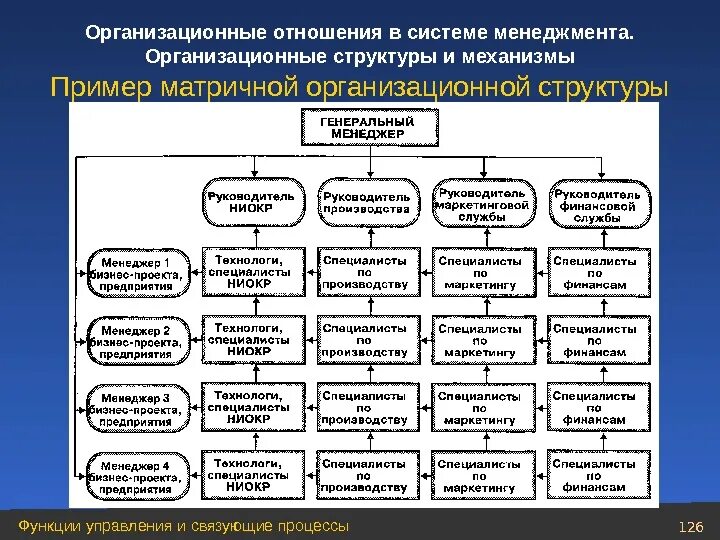 Первичные функции организации. Структурная схема системы управления менеджмент. Структура управления организацией в менеджменте. Менеджмент схема управления организацией. Матричная схема организационных отношений.