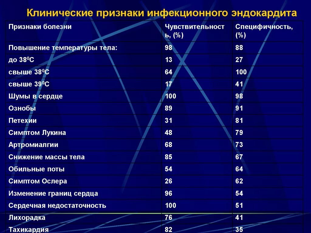 Инфекционный эндокардит. Клинические признаки инфекционного эндокардита. Характерные клинические симптомы инфекционного эндокардита:. Инфекционный эндокардит этиология патогенез клиника диагностика. Эндокардит клинические проявления.