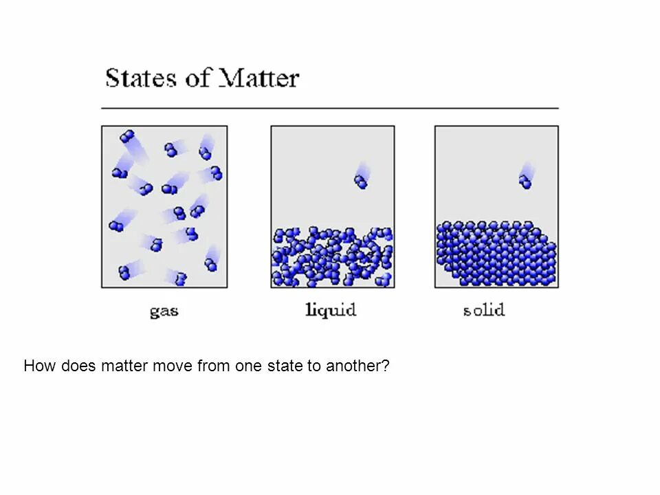 That does not matter. States of matter. 3 states of matter. solid state of matter. aggregate states of matter.