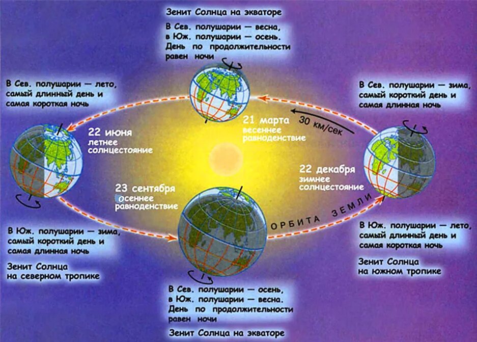 22 декабря в южном полушарии день. Положение земли в дни равноденствия и солнцестояния схема. Дни равноденствия и солнцестояния. 22 Июня день солнцестояния на Северном тропике. Обращение земли вокруг солнца.