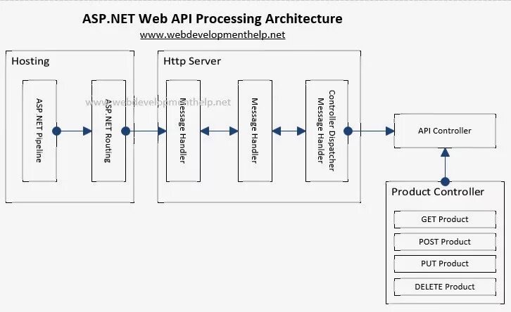 Asp.net Core MVC архитектура. Структура веб приложения asp.net. Архитектура asp.net Core web API. Архитектура asp net MVC. Api controller