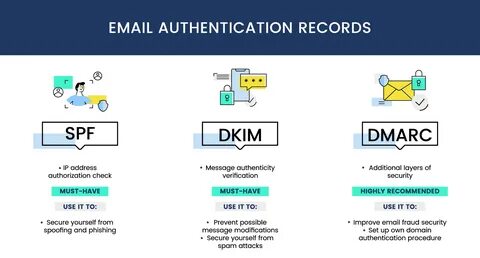 Проверить запись dkim