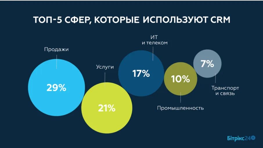 Сфера сбыта. Российские CRM системы. CRM системы что это. Рынок CRM систем в России. Статистика внедрения CRM систем в России.