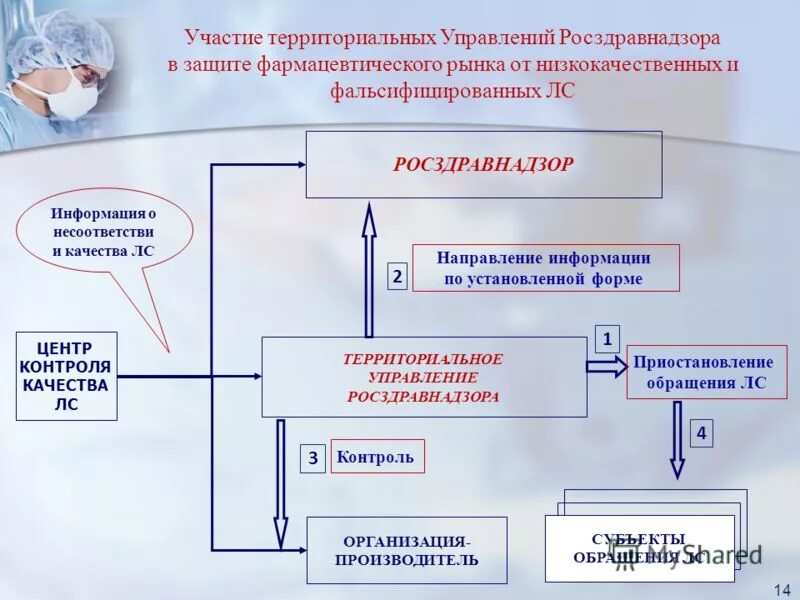 Рекомендации росздравнадзора по контролю качества