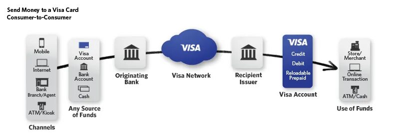 Visa transfer. Транзакции visa. Aft Oct транзакции что это. Visa схема. Visa money transfer карта.