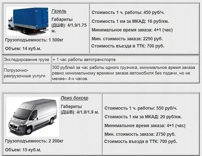 Сколько кубов в кузове газели
