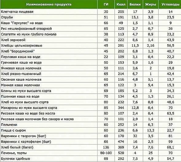 Калорийность вареных круп на воде таблица в 100 граммах. Гречка белки жиры углеводы. Фрукты белки жиры углеводы. Гречка БЖУ на 100 грамм вареной. Калорийность вареных овощей