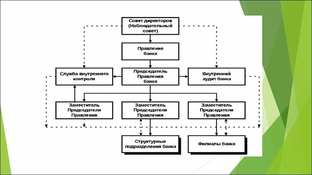 Совет директоров виды. Совет директоров и правление. Правление и совет директоров отличия. Наблюдательный совет и совет директоров. Функции совета директоров коммерческого банка.