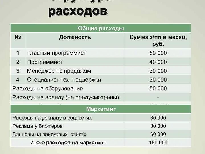 Общие расходы. Расходы на маркетинг. Основные затраты на освещения?. Вопрос, основные затраты на освещение ?.