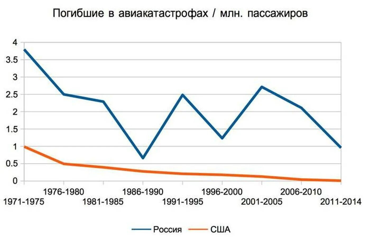 Сколько авиакатастроф в год. Статистика авиакатастроф в России. Статистика авиационных катастроф. Количество авиакатастроф. Статистика крушений самолетов.