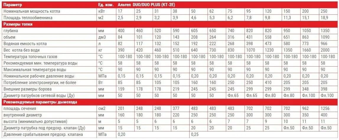 Газовые котлы рейтинг 2023. Как рассчитывается мощность теплообменника твердотопливного котла. Таблица расчета отопления твердотопливный котел. Как определить мощность твердотопливного котла. Площадь теплообменника дровяного котла на 30 КВТ.