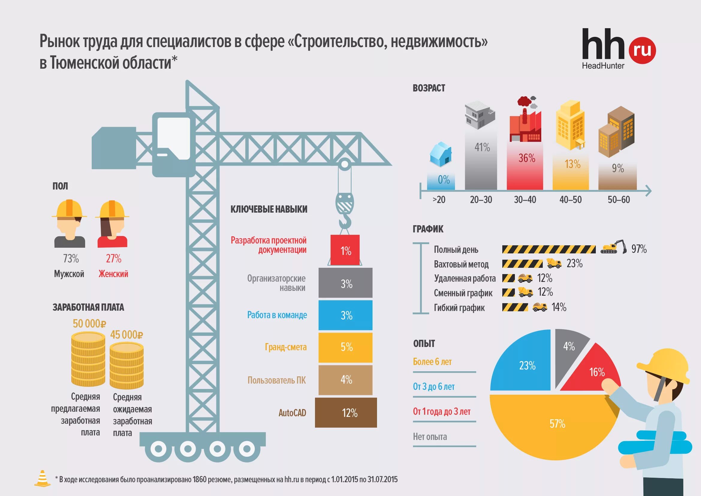 Тюменская область рынок труда. Предложения на рынке труда тюменская область. Ситуация на рынке труда. Ситуация на рынке труда. Экономика строительства.
