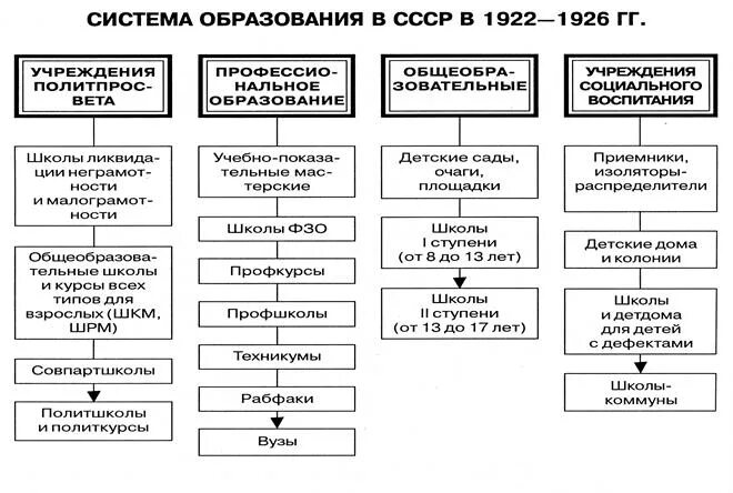 Система образования СССР схема. Система образования 18 века в России таблица. Схема системы образования в 18 веке. Система образование в России в начале 20 веке.