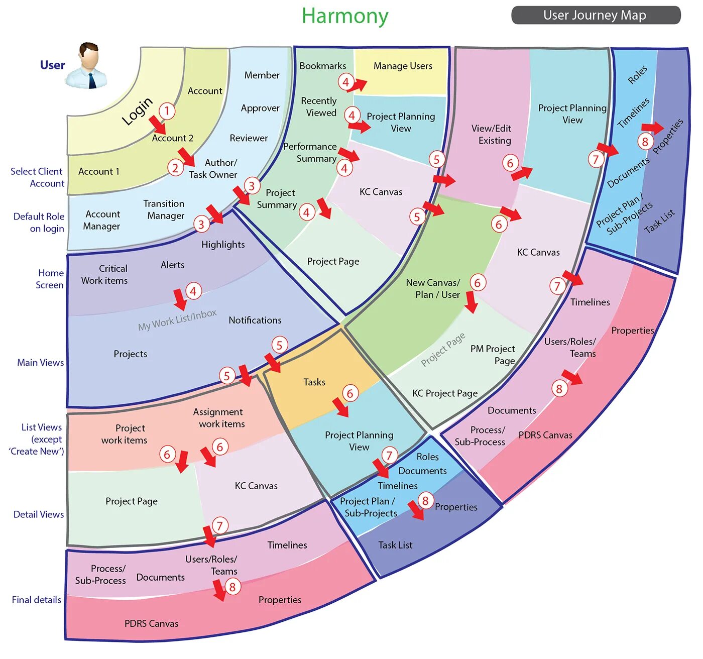 Карта user. User Journey Map. Customer Journey Map Canvas. UJM (user Journey Map). Architecture Map.